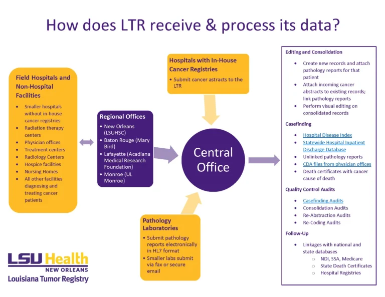 How Cancer Registries Work